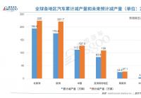 芯片短缺致全球汽车市场累计减产596万辆 数量仍在不断攀升