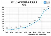 氢能产业发展按下加速键 上半年氢能企业注册量增长89%