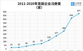 氢能产业发展按下加速键 上半年氢能企业注册量增长89%