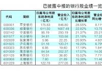 上市银行中报抢先看 净利润同比增幅均超10% 