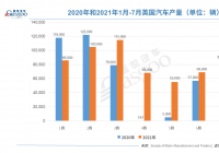 英国7月汽车产量同比下降了37.6% 创1956年以来最低水平