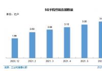 我国互联网普及率达71.6% 5G手机终端超3.6亿 