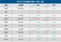 7月全球车市总体呈下行趋势 新能源车销量增速放缓