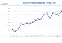 个别零部件供应严重受限 蔚来汽车8月交付量环比下降约25.9% 