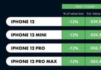 iPhone 13系列大概率本月发布 iPhone 12二手残值将跌去12%