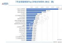 7月全球电动车销量表现良好 比亚迪击败特斯拉中国车型进步明显