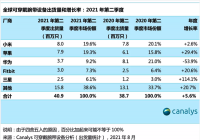 二季度全球智能穿戴设备出货量达4090万只 小米出货量跃居第一