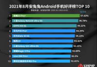 8月Android手机好评榜发布 千元机OPPO K9 5G跻身前三
