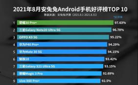 8月Android手机好评榜发布 千元机OPPO K9 5G跻身前三