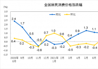 猪肉供给持续增加 8月猪肉价格同比下降44.9%