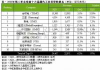 华虹集团合并营收增至6.58亿美元 跻身全球半导体代工第六位