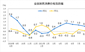 猪肉供给持续增加 8月猪肉价格同比下降44.9%