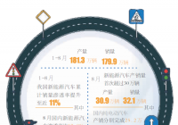 新造车“赶海” 工信部鼓励企业兼并重组做大做强