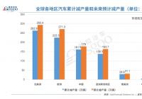 上周全球汽车业因芯片短缺再度减产88.8万辆汽车