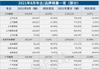 29家车企单月销量大多下滑 缺芯成重要原因