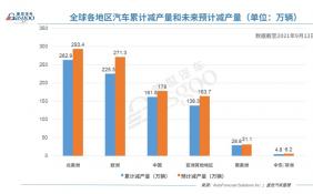上周全球汽車業因芯片短缺再度減產88.8萬輛汽車