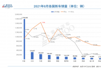 8月全球车市降幅再扩大 仅印度实现增长