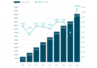蔚来汽车9月交付量破万 ES6和EC6创造单月交付记录