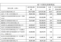 北汽蓝谷暴涨模式终结 ARCFOX产品市场败走