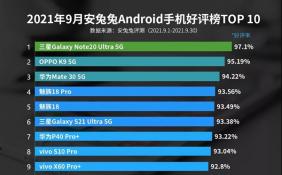 9月Android手机好评榜出炉 三星Galaxy Note20 Ultra 5G夺冠