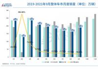 9月汽车销量同比降19.6% 芯片供应不足乘用车产销下降明显