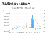 万向钱潮前三季度净利预增超60% 连续5日遭北上资金净卖出