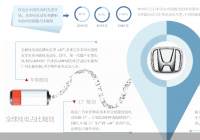 “双车战略”探路 本田在华变道超车