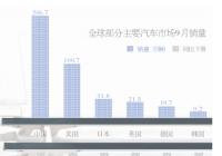 半导体芯片持续断供 今年全球车市减产规模或达1000万辆