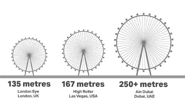 世界最大摩天轮“迪拜眼”正式启用 一次最多可搭载乘客1750名