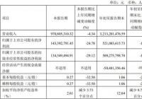 国邦医药业绩变脸上市两月即破发 前三季度净利润同比减少18%