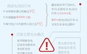 电动自行车充电起火事故屡见不鲜，私自非法改装缘何多发？