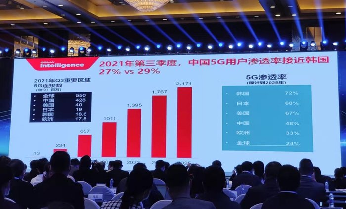 三季度中国5G用户渗透率接近韩国 预计2025年全球5G渗透率将达24%