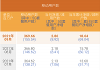 中国电信前三季度净利同比增长24.7% 9月5G用户数净增892万