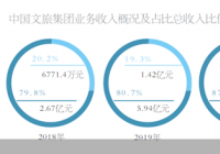 中国文旅集团四战IPO “卖房”业务占总收入八成以上