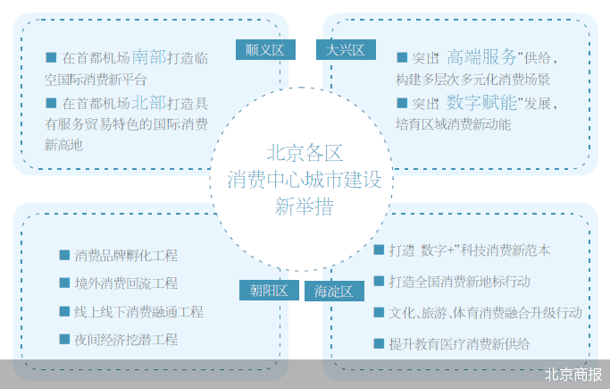 数字经济带动全域消费升级 北京各区孵育新消费