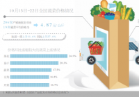 降雨低温影响供给 蔬菜价格跳涨保供任务重