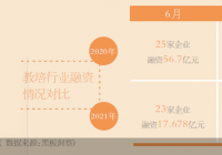 “双减”政策颁布近百日，数百万教培从业者流向何方？