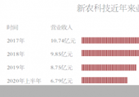 生猪养殖市场环境差 新农科技二度冲A告败