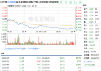 云铝股份前三季盈利32亿 被深股通减持股价跌幅达5%