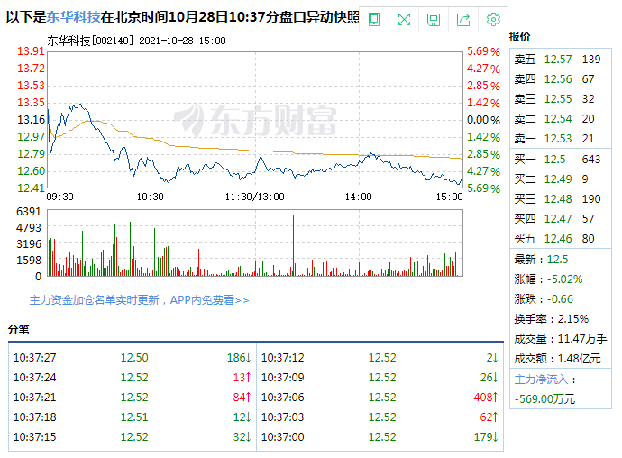 东华科技开拓锂电能源签32亿订单 10月28日股价盘中跌幅达5%