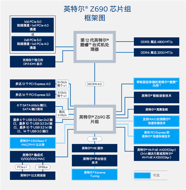 Intel Z690主板芯片组发布：拥有丰富扩展连接性 可提供12条通道