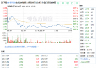 东华科技开拓锂电能源签32亿订单 10月28日股价盘中跌幅达5%