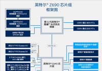 Intel Z690主板芯片组发布：拥有丰富扩展连接性 可提供12条通道
