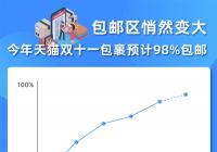 物流网络不断完善 今年双十一包裹中预计98%包邮