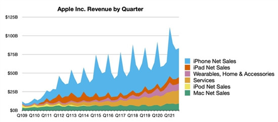 苹果第四财季总净营收833.60亿美元 iPhone收入未达预期