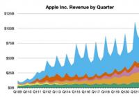 苹果第四财季总净营收833.60亿美元 iPhone收入未达预期