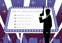 新片首日预售票房超800万 60岁的“007”还能打吗