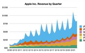 苹果第四财季总净营收833.60亿美元 iPhone收入未达预期