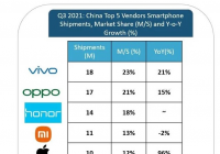 多重因素带来挑战 Q3中国智能手机出货量同比下降4%