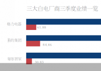 格力电器美国被罚9100万美元引热议 白色家电日子有点难